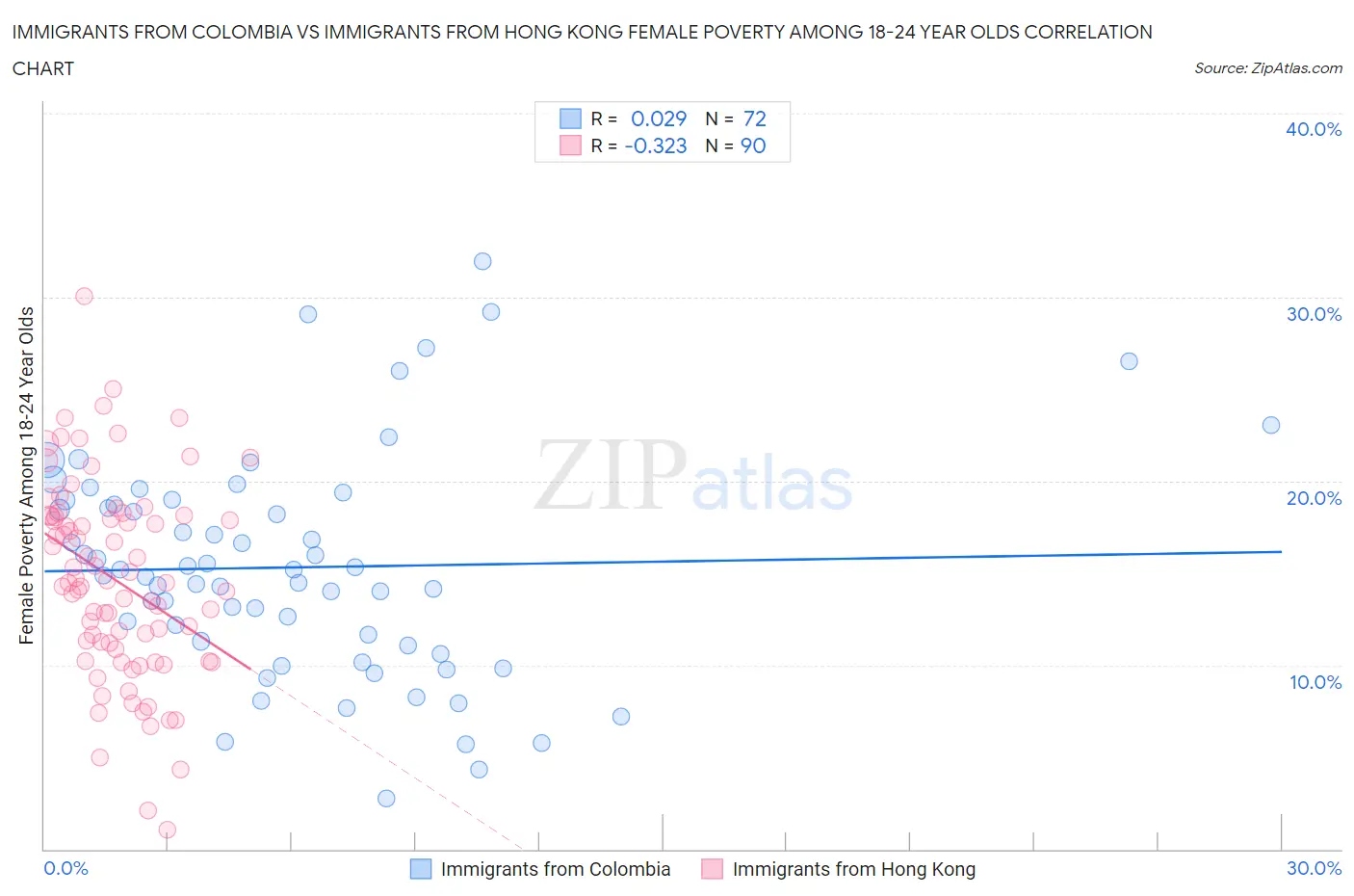 Immigrants from Colombia vs Immigrants from Hong Kong Female Poverty Among 18-24 Year Olds