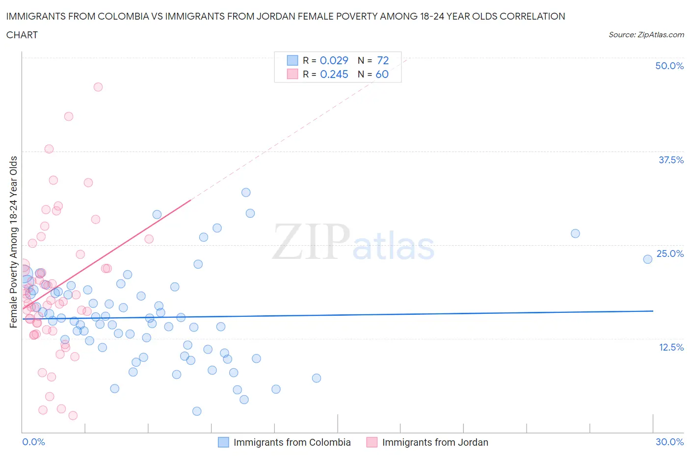 Immigrants from Colombia vs Immigrants from Jordan Female Poverty Among 18-24 Year Olds