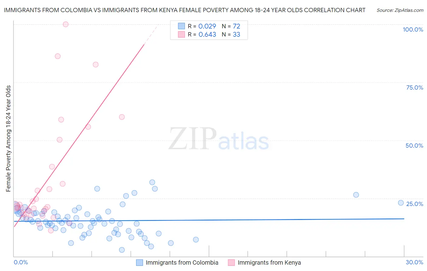 Immigrants from Colombia vs Immigrants from Kenya Female Poverty Among 18-24 Year Olds