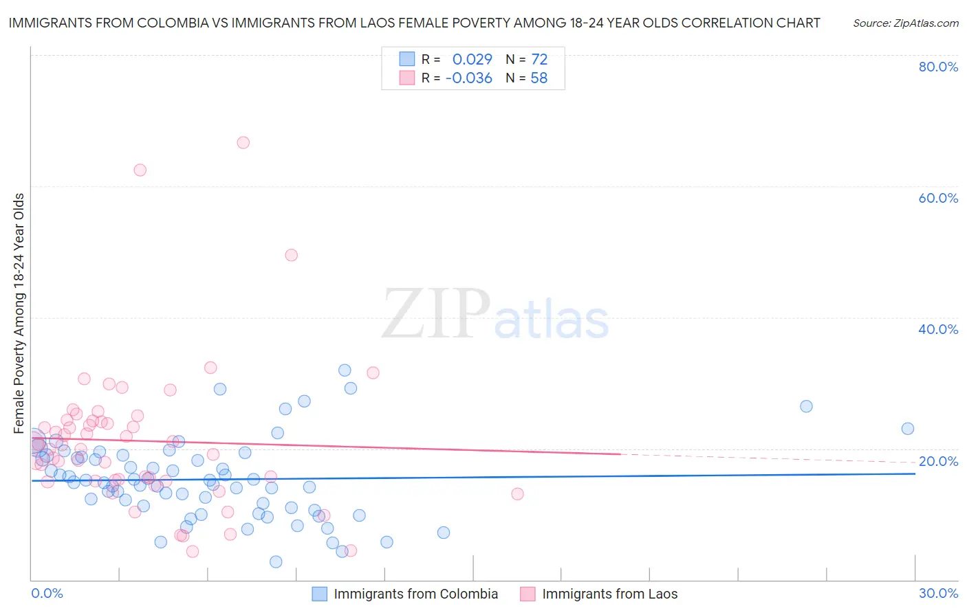 Immigrants from Colombia vs Immigrants from Laos Female Poverty Among 18-24 Year Olds