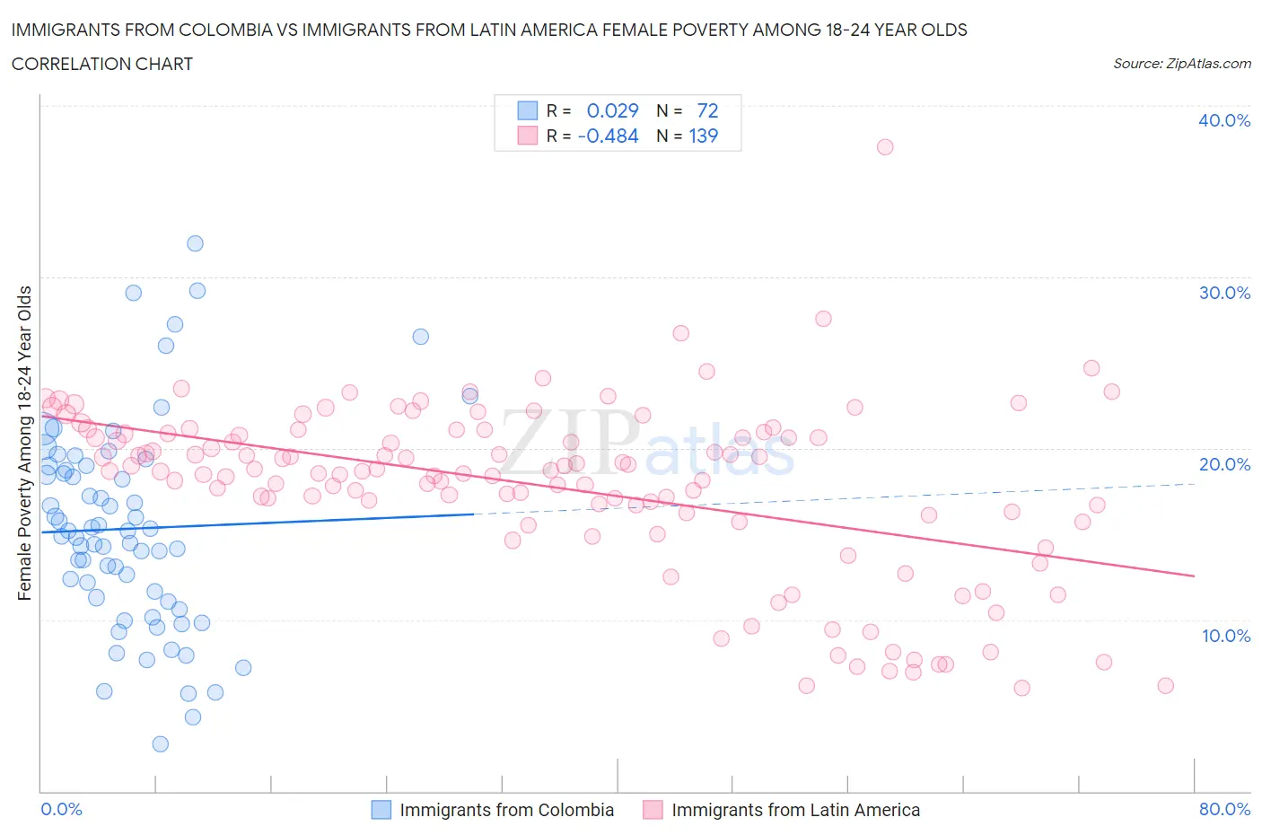 Immigrants from Colombia vs Immigrants from Latin America Female Poverty Among 18-24 Year Olds