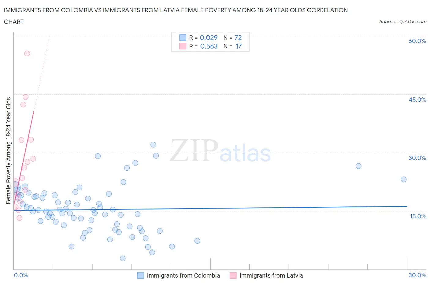 Immigrants from Colombia vs Immigrants from Latvia Female Poverty Among 18-24 Year Olds