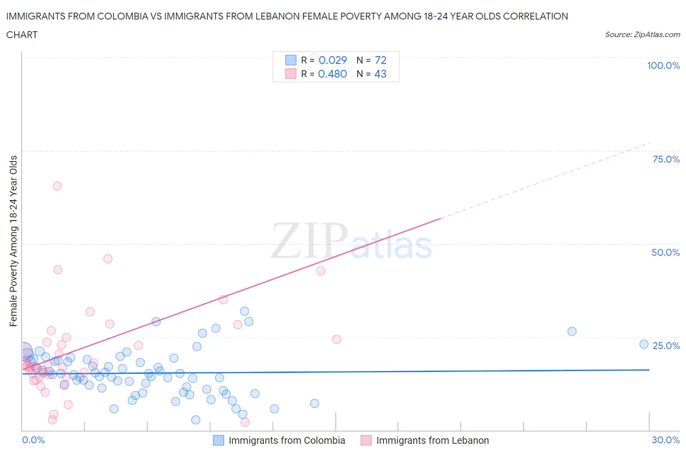 Immigrants from Colombia vs Immigrants from Lebanon Female Poverty Among 18-24 Year Olds