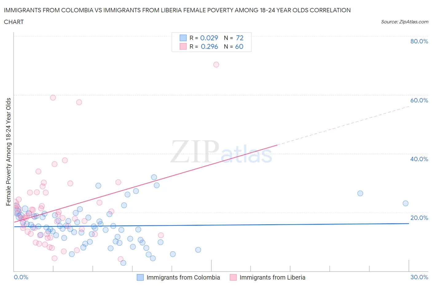 Immigrants from Colombia vs Immigrants from Liberia Female Poverty Among 18-24 Year Olds