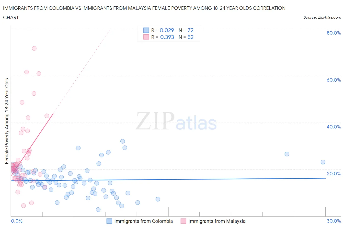 Immigrants from Colombia vs Immigrants from Malaysia Female Poverty Among 18-24 Year Olds