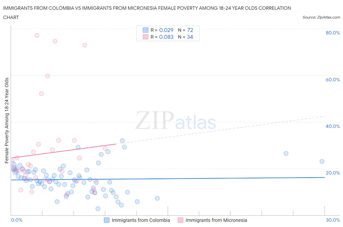 Immigrants from Colombia vs Immigrants from Micronesia Female Poverty Among 18-24 Year Olds