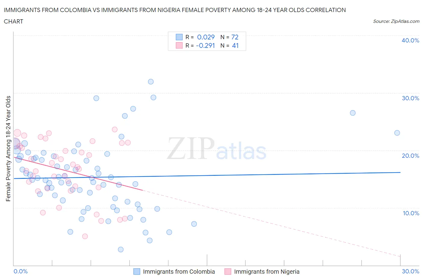Immigrants from Colombia vs Immigrants from Nigeria Female Poverty Among 18-24 Year Olds