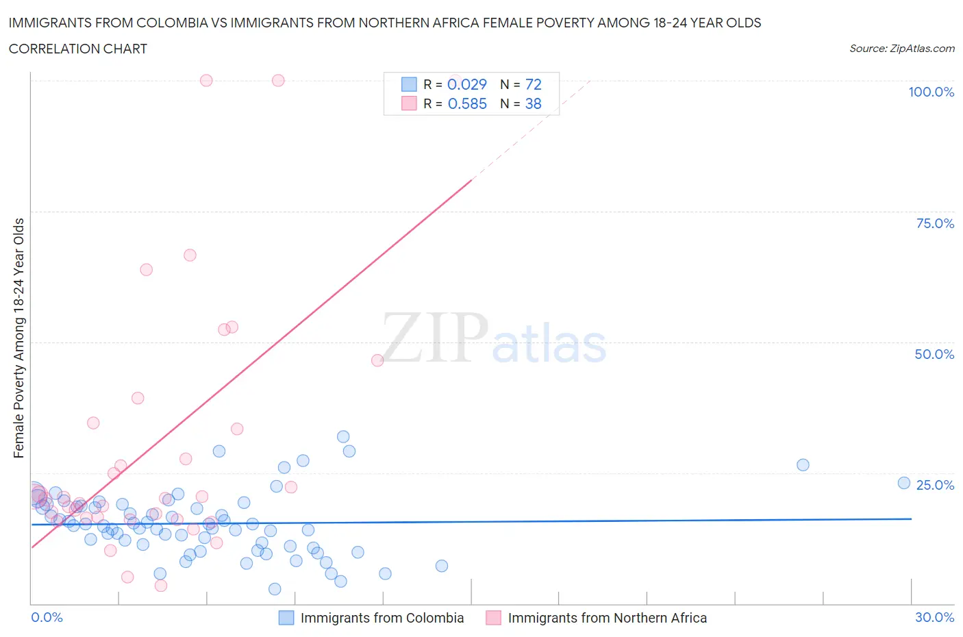 Immigrants from Colombia vs Immigrants from Northern Africa Female Poverty Among 18-24 Year Olds