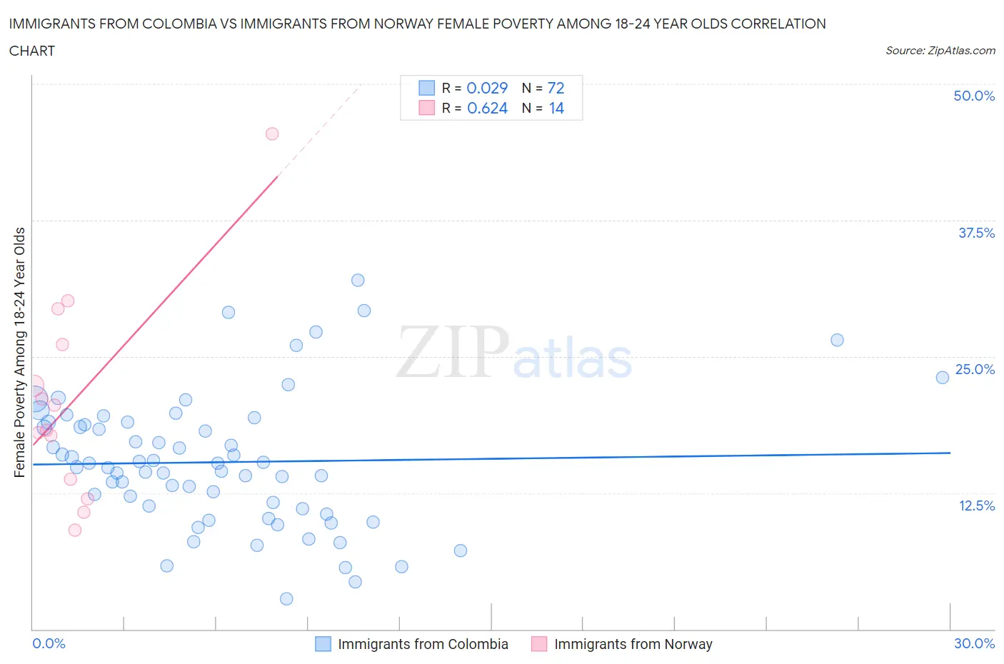 Immigrants from Colombia vs Immigrants from Norway Female Poverty Among 18-24 Year Olds