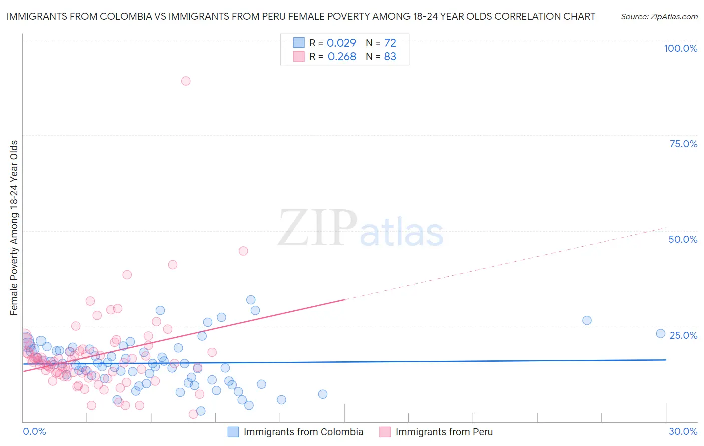 Immigrants from Colombia vs Immigrants from Peru Female Poverty Among 18-24 Year Olds