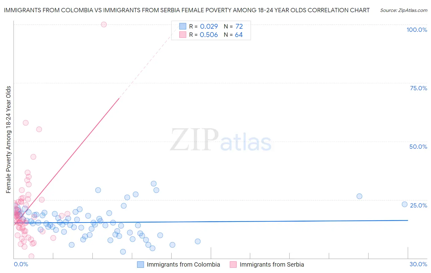 Immigrants from Colombia vs Immigrants from Serbia Female Poverty Among 18-24 Year Olds