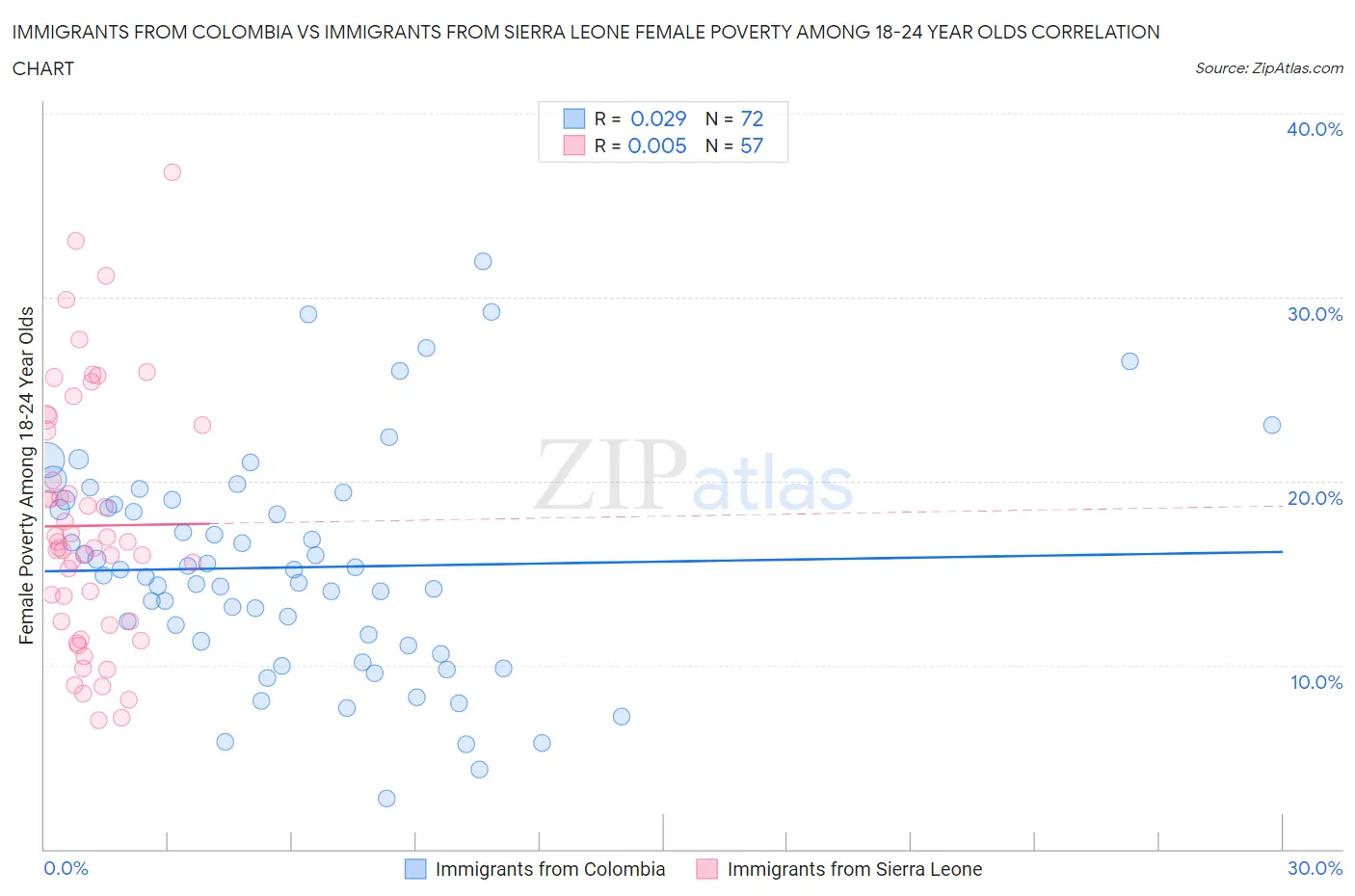 Immigrants from Colombia vs Immigrants from Sierra Leone Female Poverty Among 18-24 Year Olds