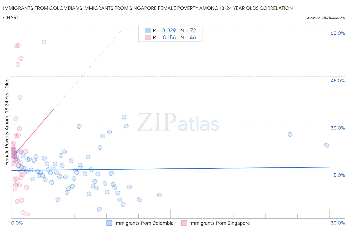 Immigrants from Colombia vs Immigrants from Singapore Female Poverty Among 18-24 Year Olds