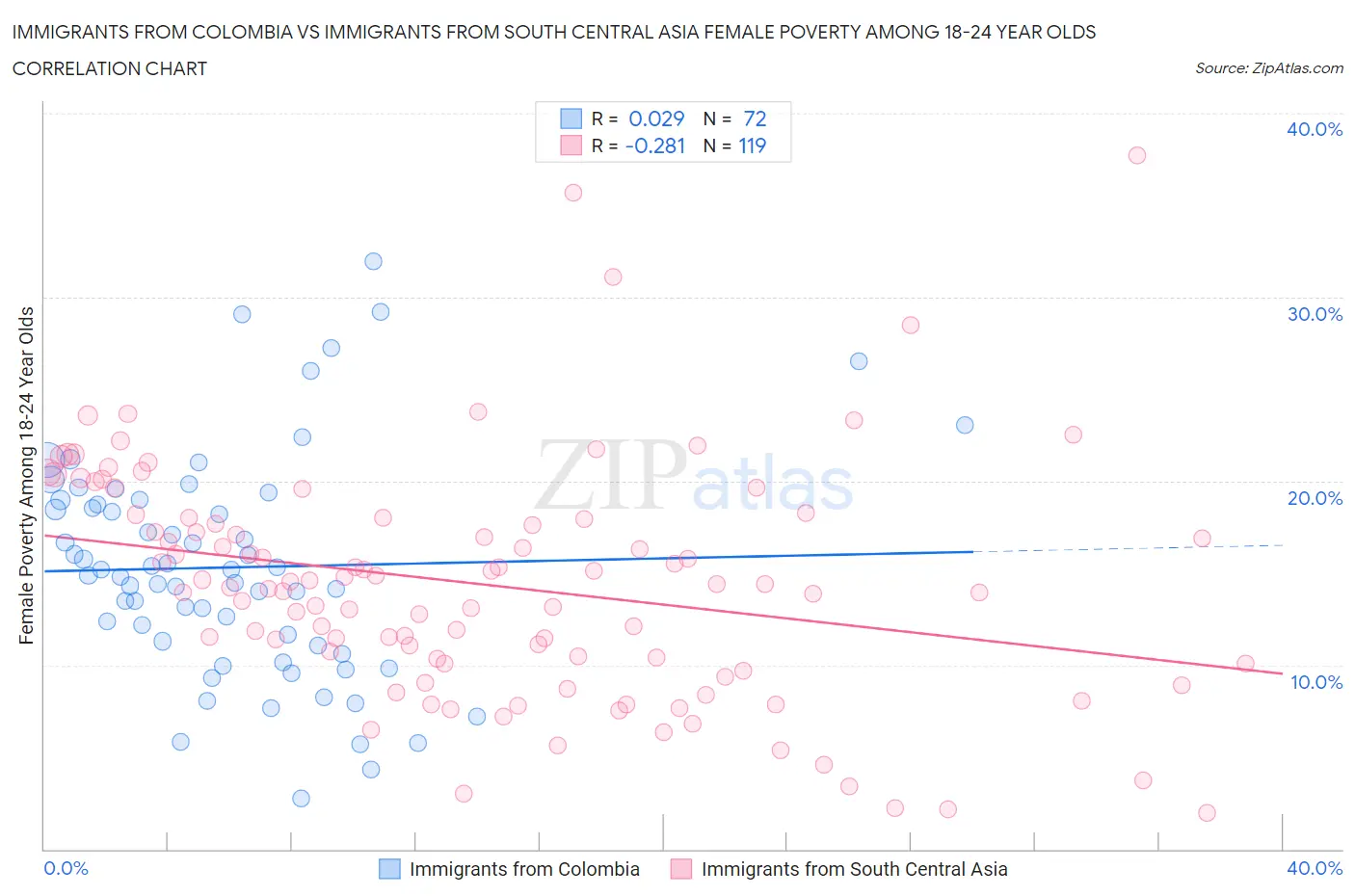 Immigrants from Colombia vs Immigrants from South Central Asia Female Poverty Among 18-24 Year Olds