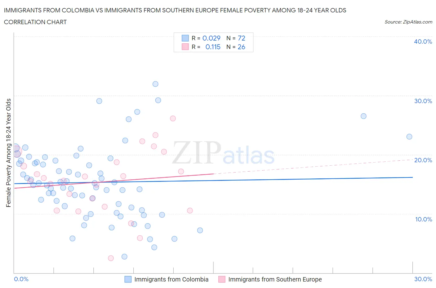 Immigrants from Colombia vs Immigrants from Southern Europe Female Poverty Among 18-24 Year Olds