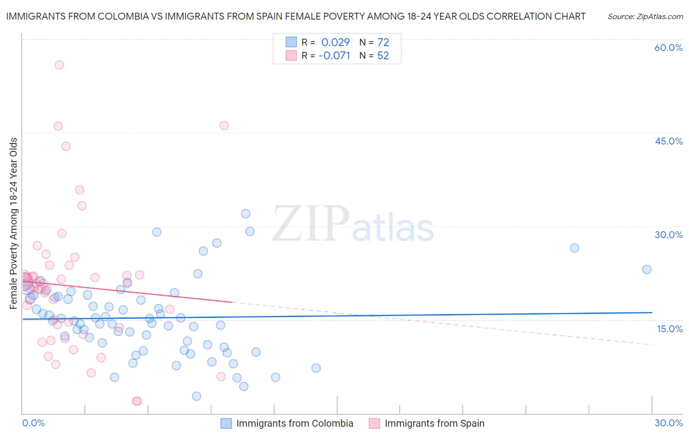 Immigrants from Colombia vs Immigrants from Spain Female Poverty Among 18-24 Year Olds