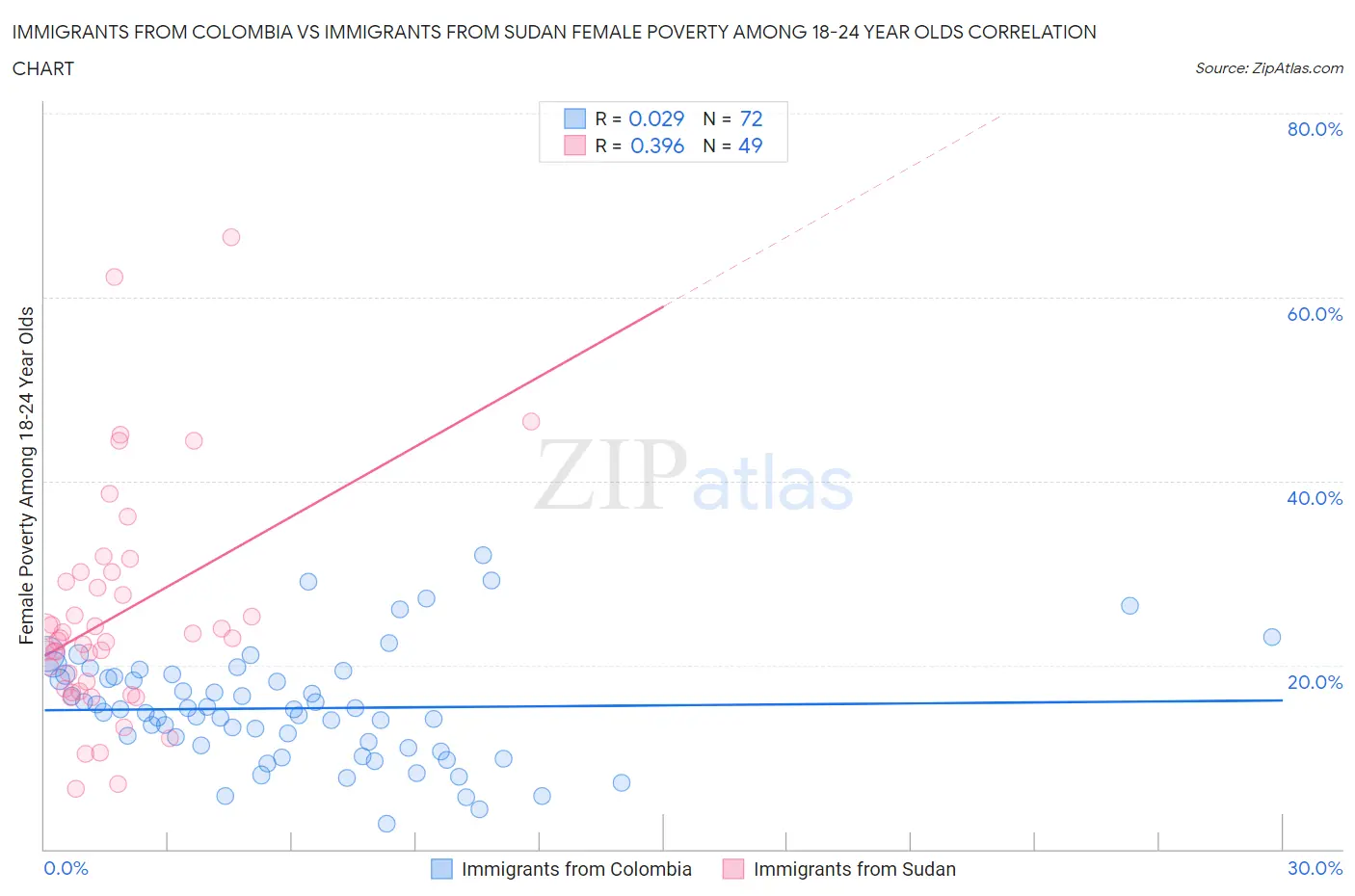 Immigrants from Colombia vs Immigrants from Sudan Female Poverty Among 18-24 Year Olds