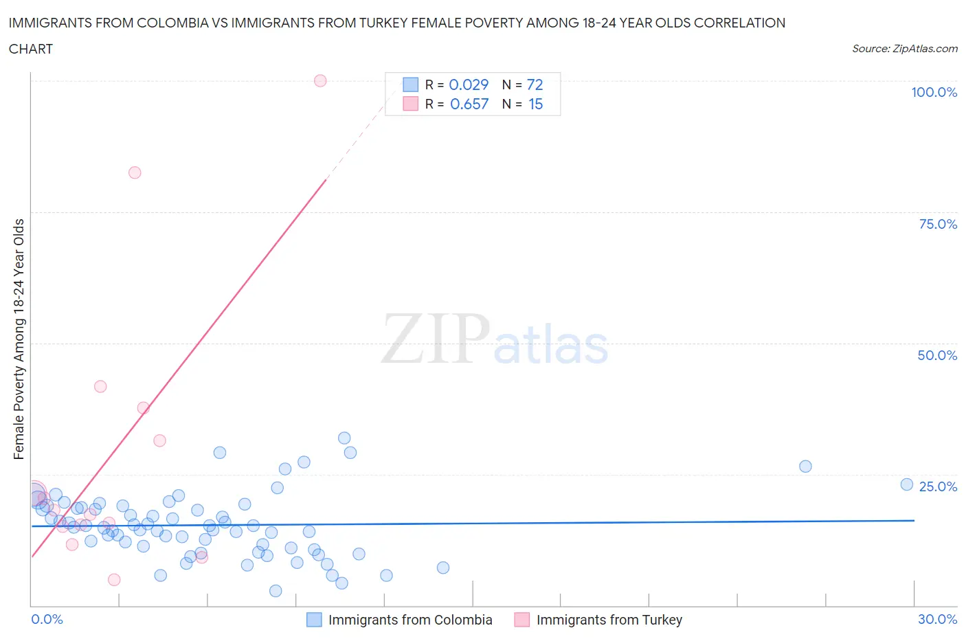 Immigrants from Colombia vs Immigrants from Turkey Female Poverty Among 18-24 Year Olds