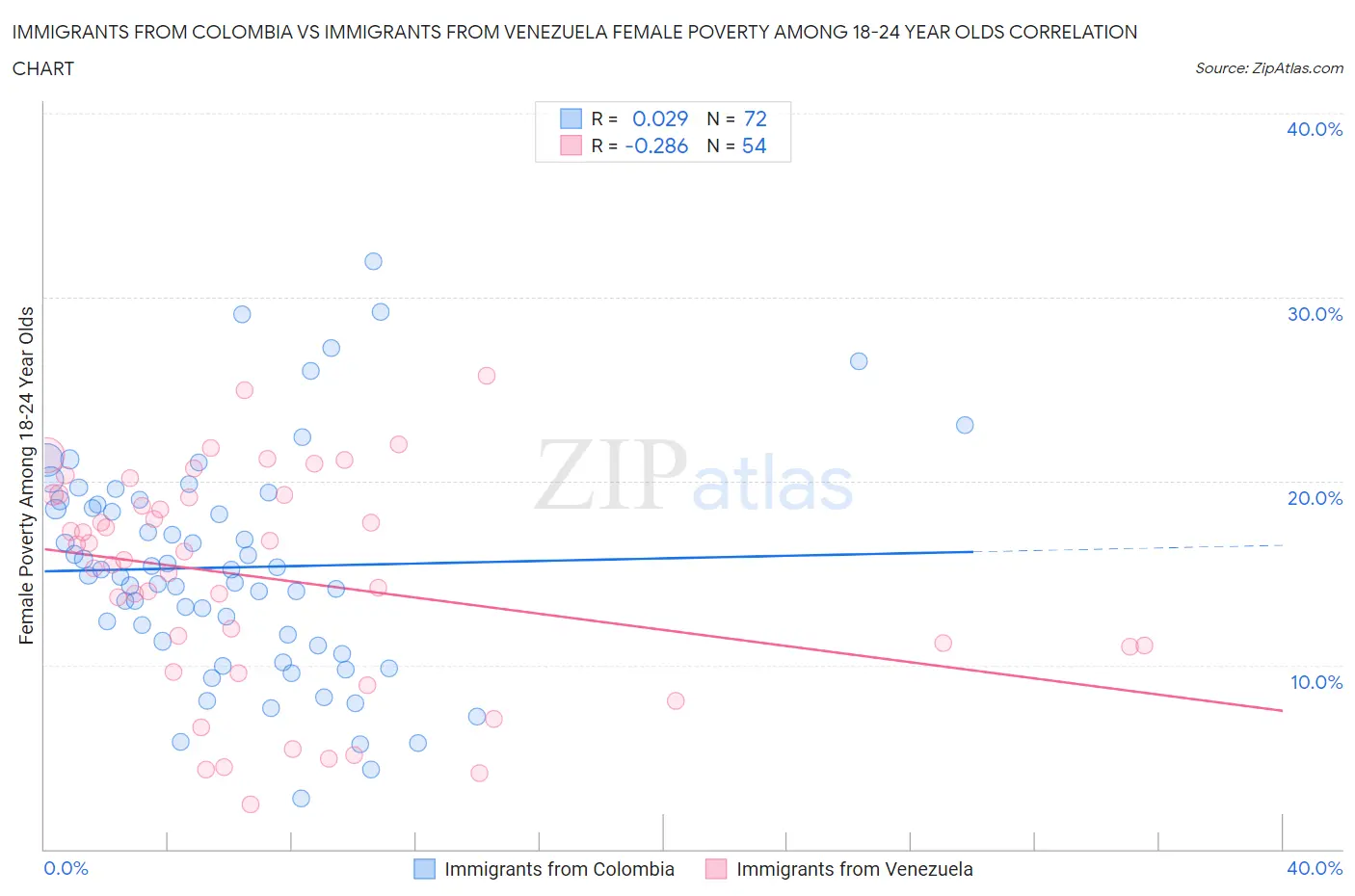 Immigrants from Colombia vs Immigrants from Venezuela Female Poverty Among 18-24 Year Olds
