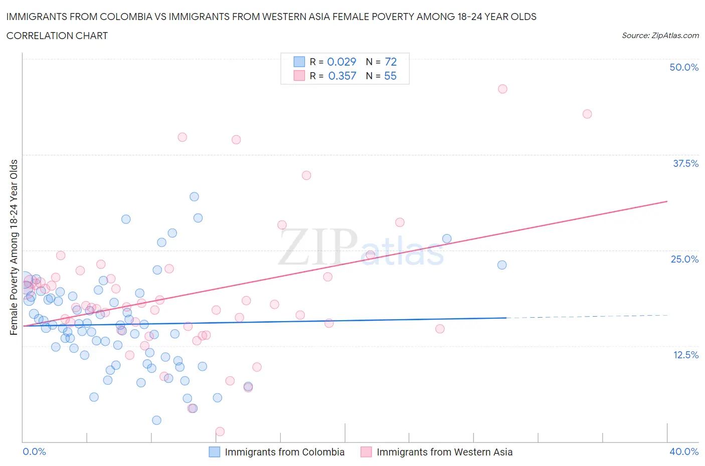 Immigrants from Colombia vs Immigrants from Western Asia Female Poverty Among 18-24 Year Olds