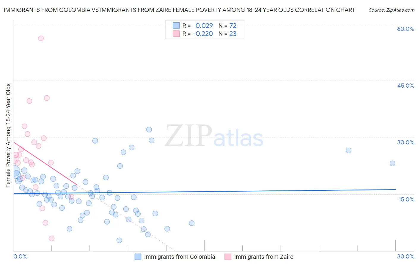 Immigrants from Colombia vs Immigrants from Zaire Female Poverty Among 18-24 Year Olds