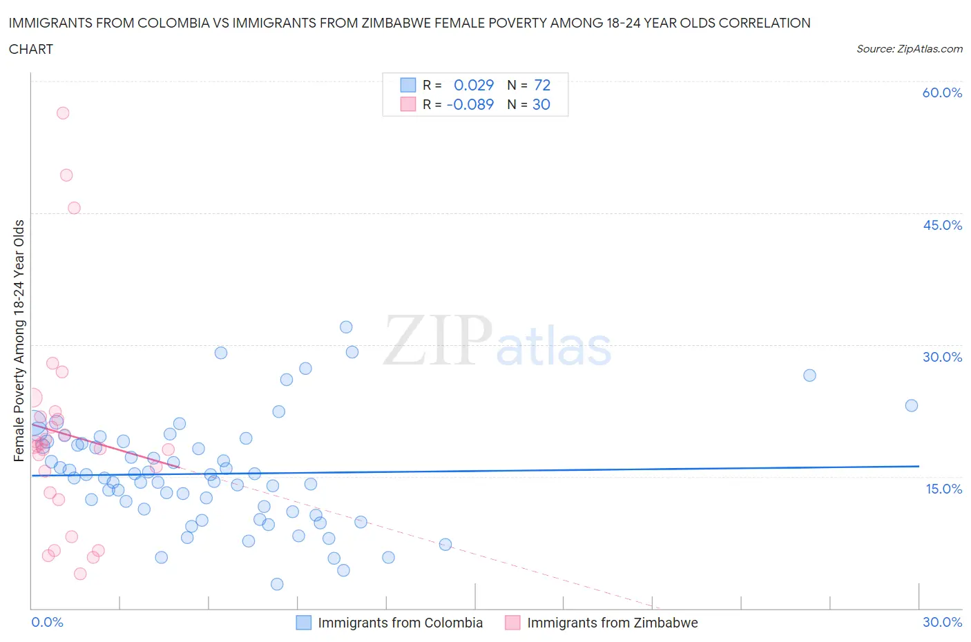 Immigrants from Colombia vs Immigrants from Zimbabwe Female Poverty Among 18-24 Year Olds