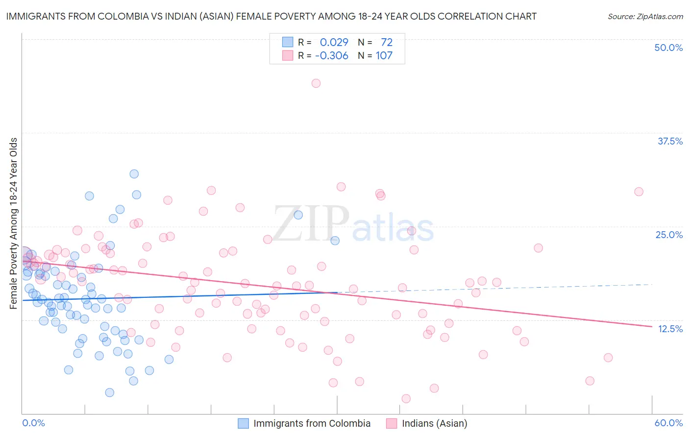 Immigrants from Colombia vs Indian (Asian) Female Poverty Among 18-24 Year Olds