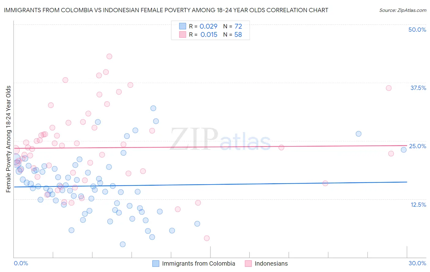 Immigrants from Colombia vs Indonesian Female Poverty Among 18-24 Year Olds