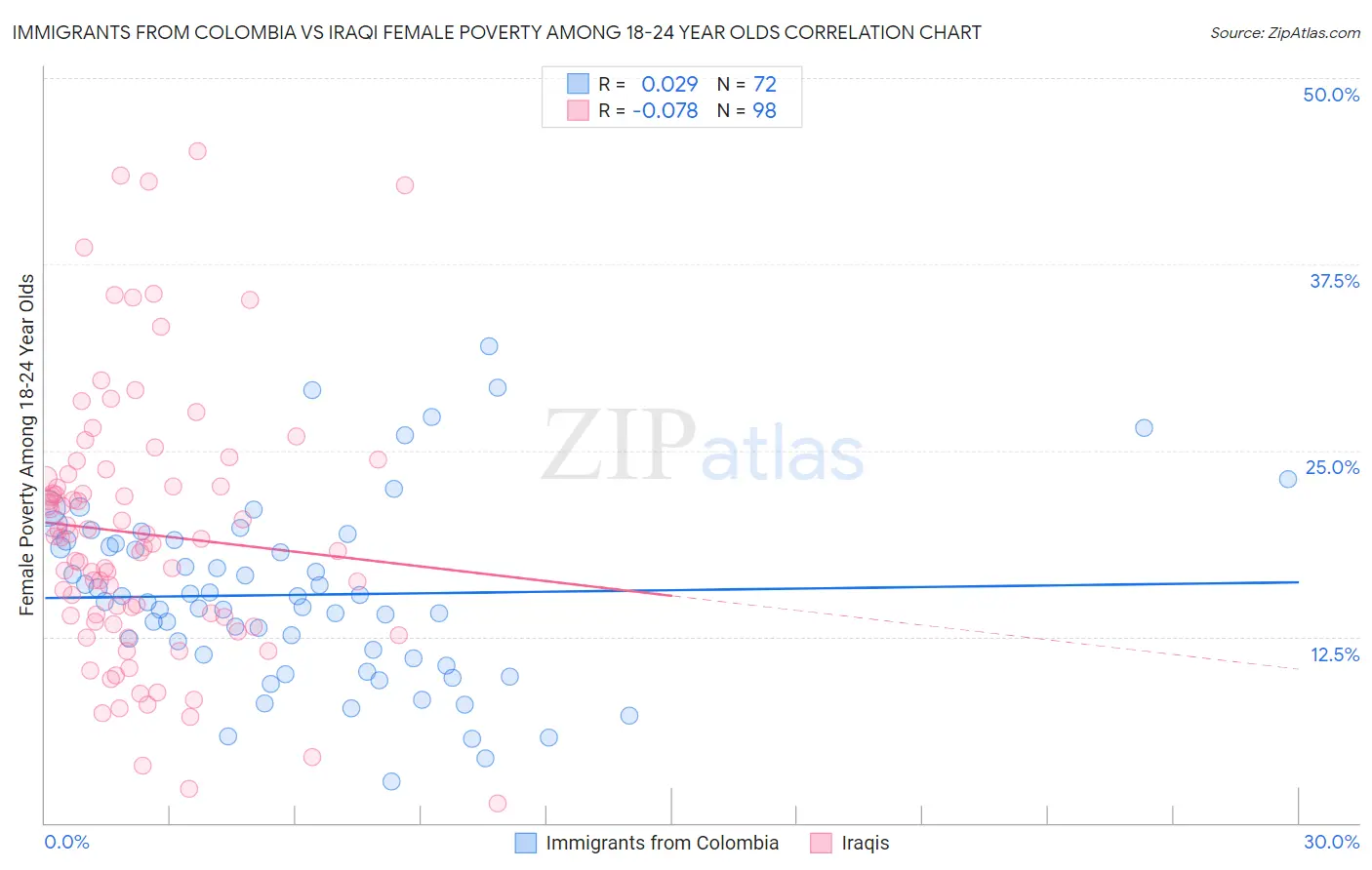 Immigrants from Colombia vs Iraqi Female Poverty Among 18-24 Year Olds