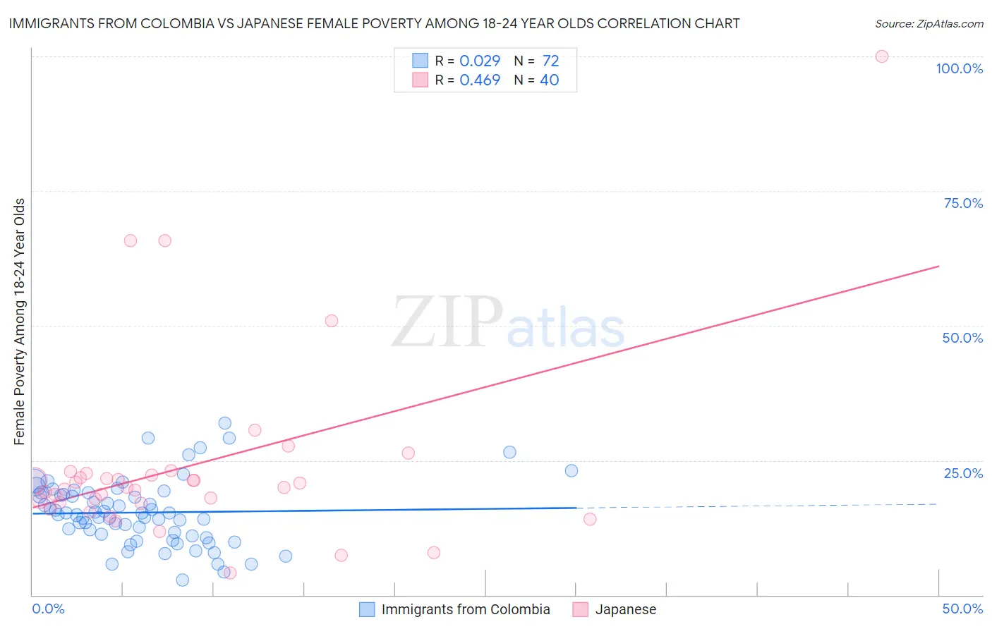 Immigrants from Colombia vs Japanese Female Poverty Among 18-24 Year Olds