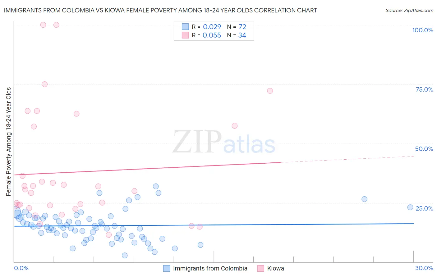 Immigrants from Colombia vs Kiowa Female Poverty Among 18-24 Year Olds
