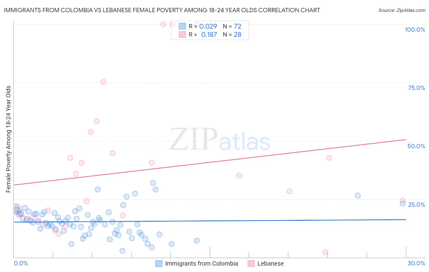 Immigrants from Colombia vs Lebanese Female Poverty Among 18-24 Year Olds