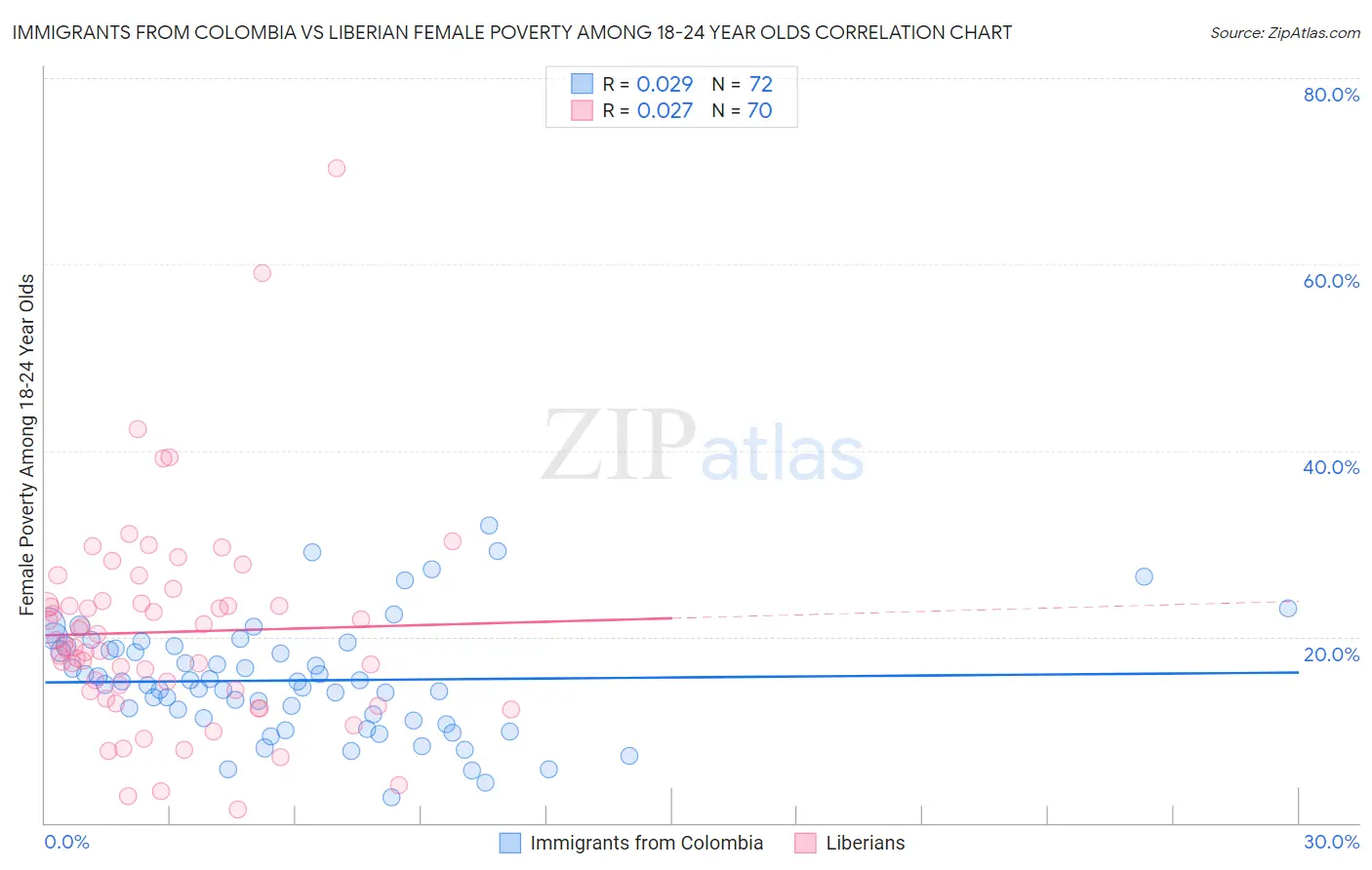 Immigrants from Colombia vs Liberian Female Poverty Among 18-24 Year Olds