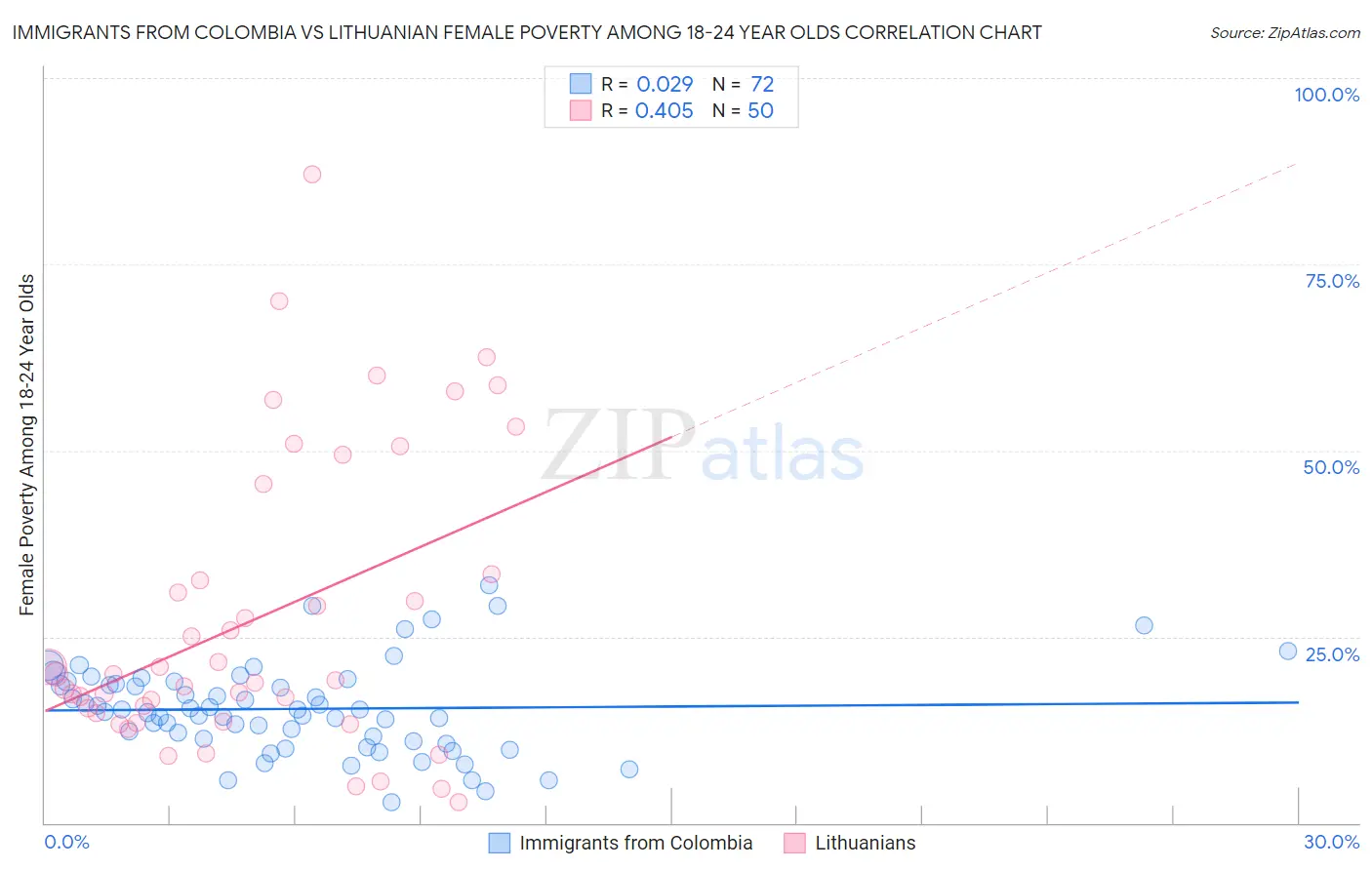 Immigrants from Colombia vs Lithuanian Female Poverty Among 18-24 Year Olds