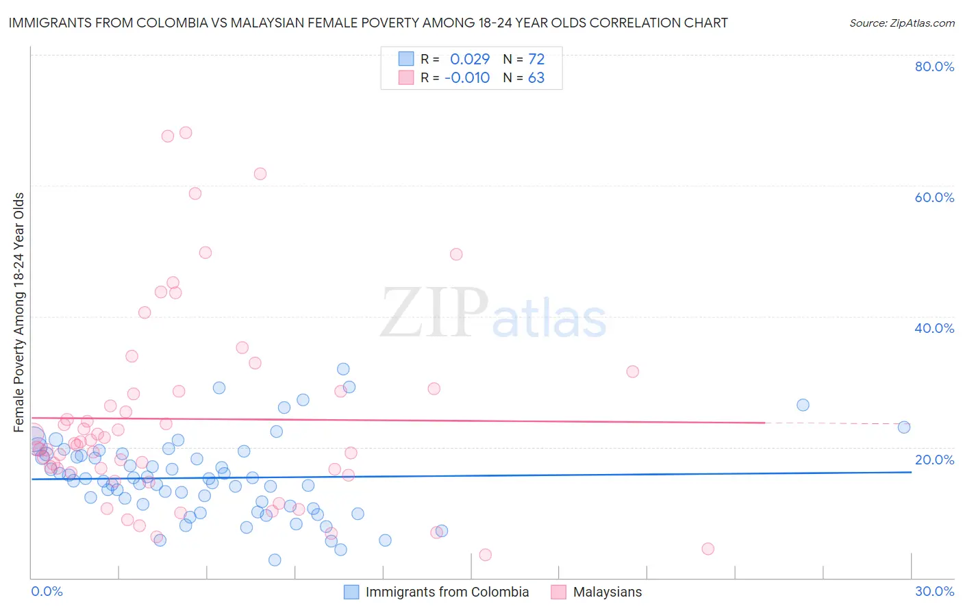 Immigrants from Colombia vs Malaysian Female Poverty Among 18-24 Year Olds