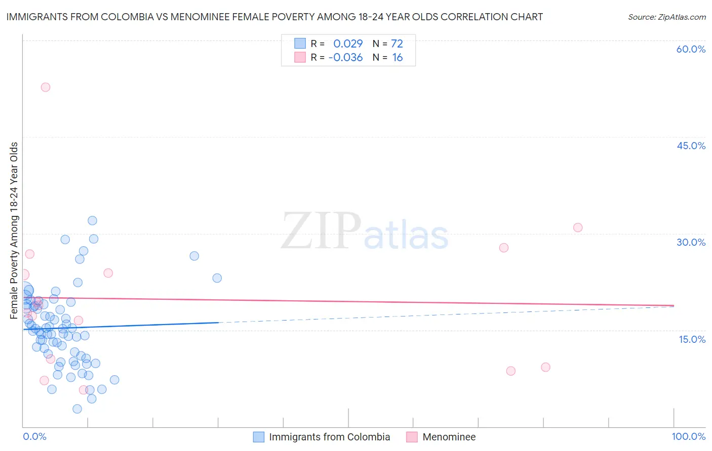 Immigrants from Colombia vs Menominee Female Poverty Among 18-24 Year Olds