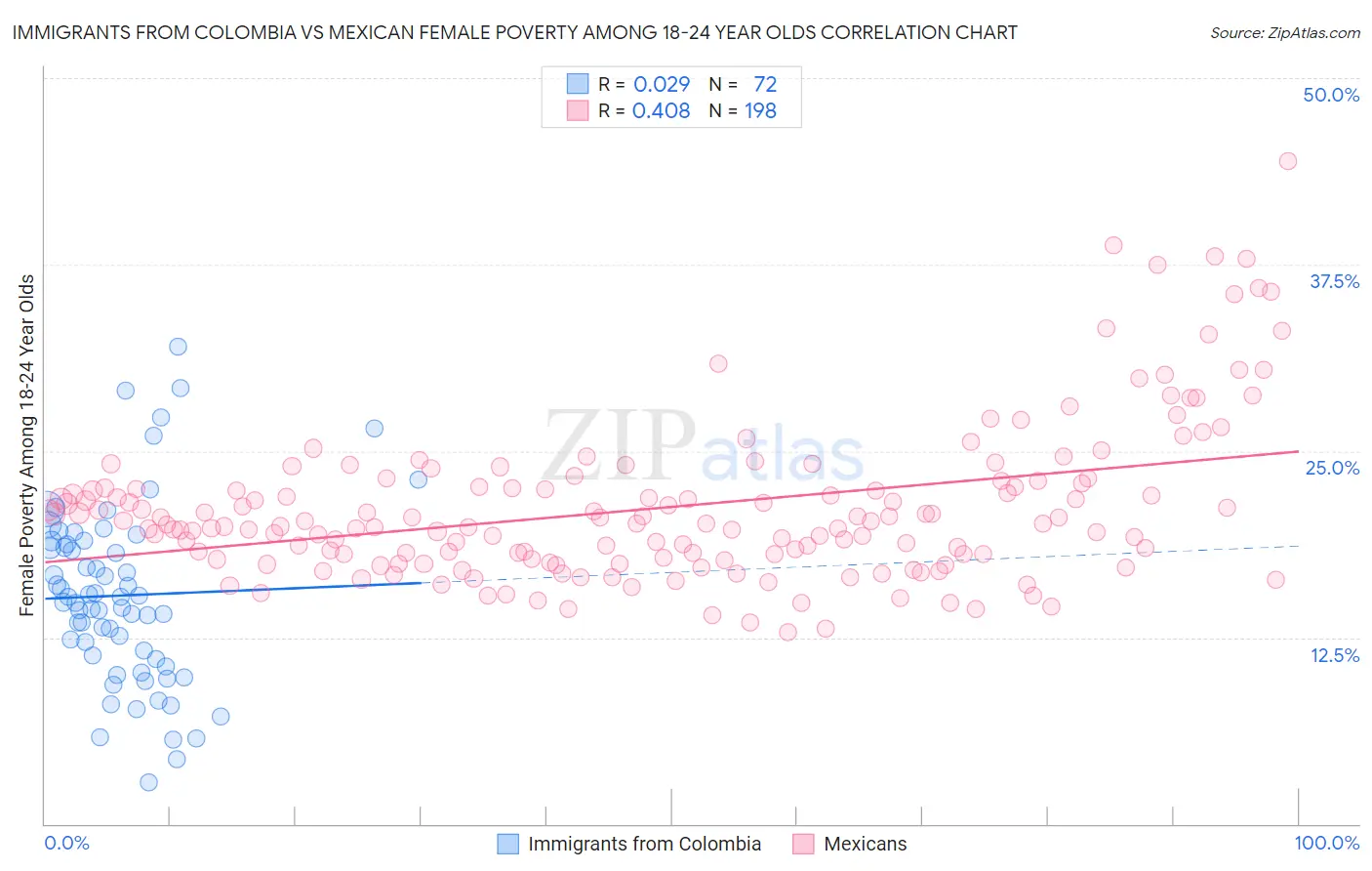 Immigrants from Colombia vs Mexican Female Poverty Among 18-24 Year Olds