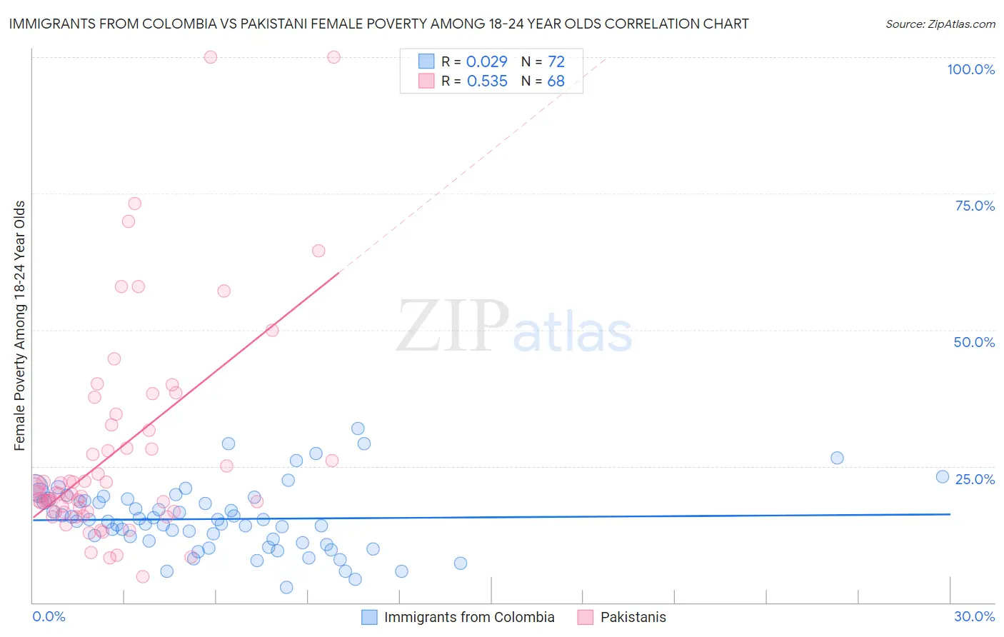Immigrants from Colombia vs Pakistani Female Poverty Among 18-24 Year Olds