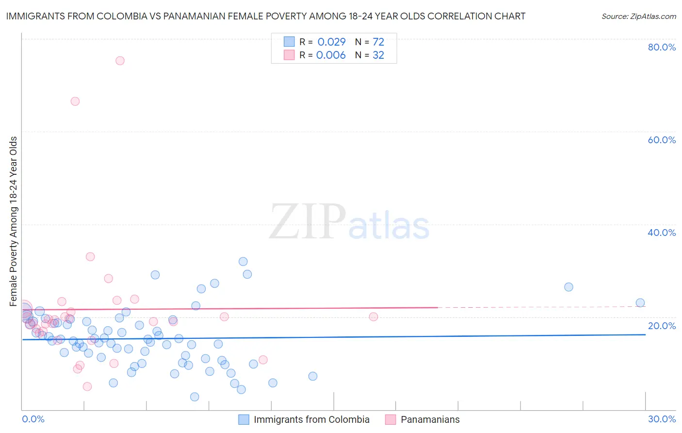 Immigrants from Colombia vs Panamanian Female Poverty Among 18-24 Year Olds