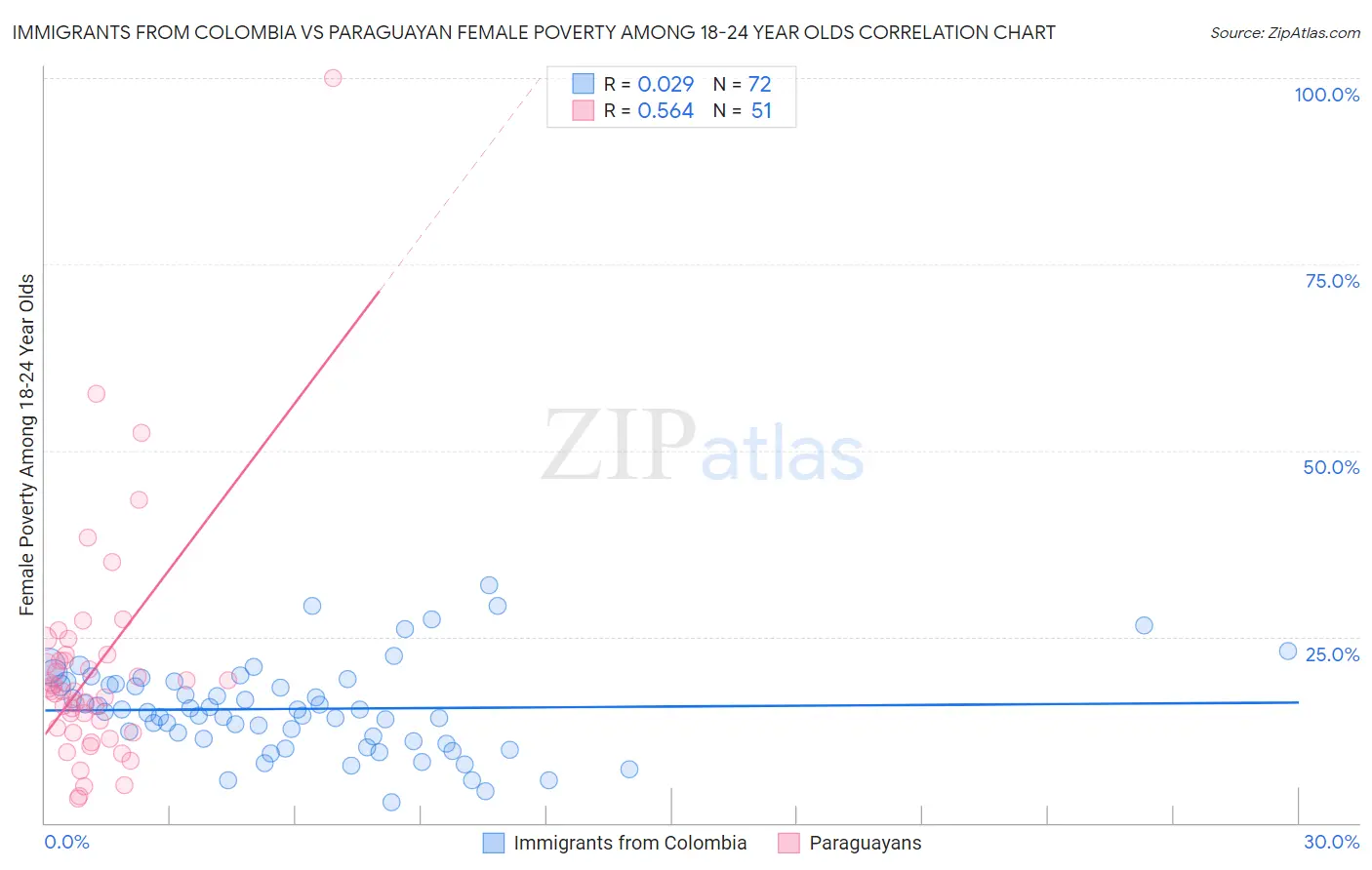 Immigrants from Colombia vs Paraguayan Female Poverty Among 18-24 Year Olds