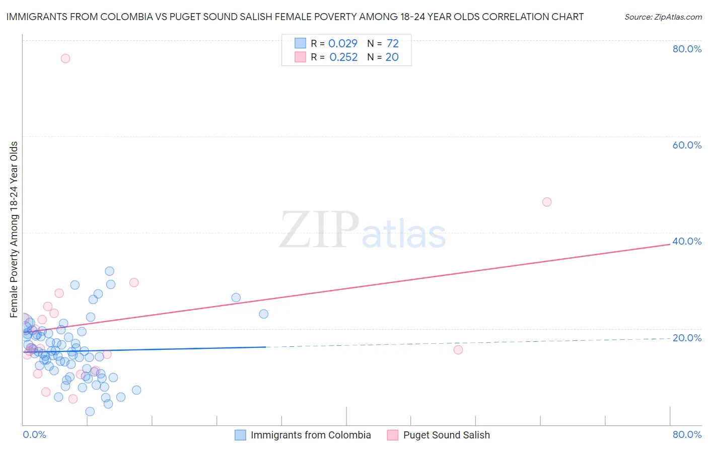 Immigrants from Colombia vs Puget Sound Salish Female Poverty Among 18-24 Year Olds