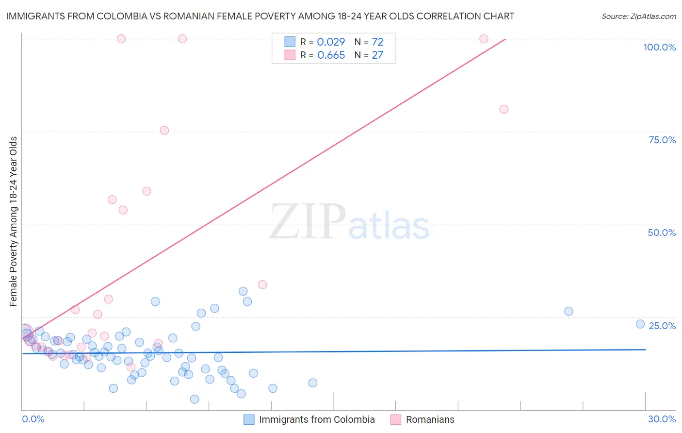 Immigrants from Colombia vs Romanian Female Poverty Among 18-24 Year Olds