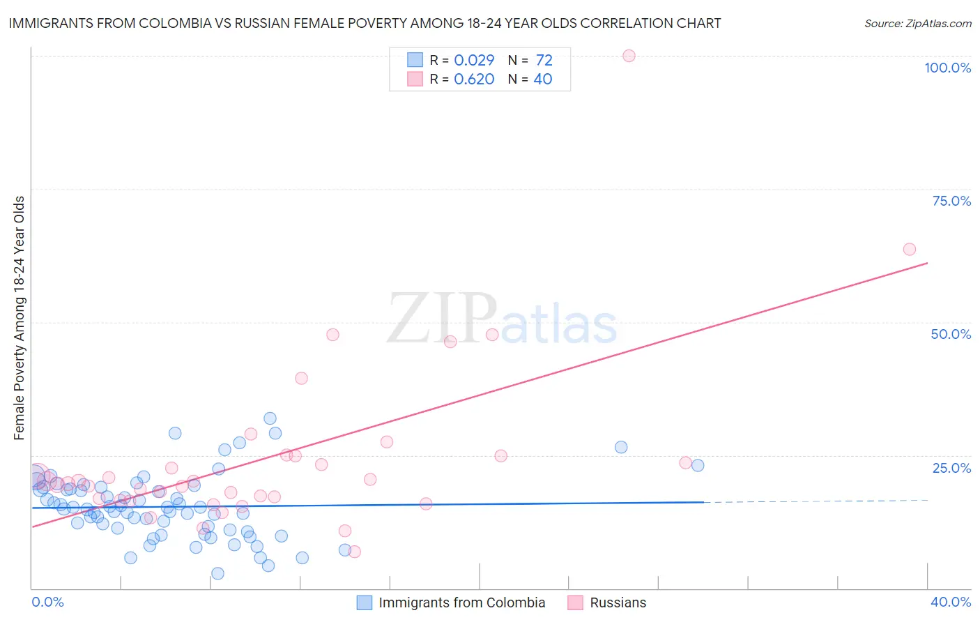 Immigrants from Colombia vs Russian Female Poverty Among 18-24 Year Olds