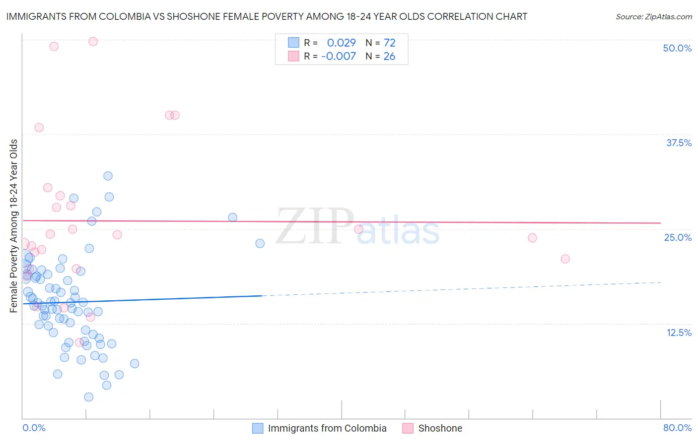 Immigrants from Colombia vs Shoshone Female Poverty Among 18-24 Year Olds