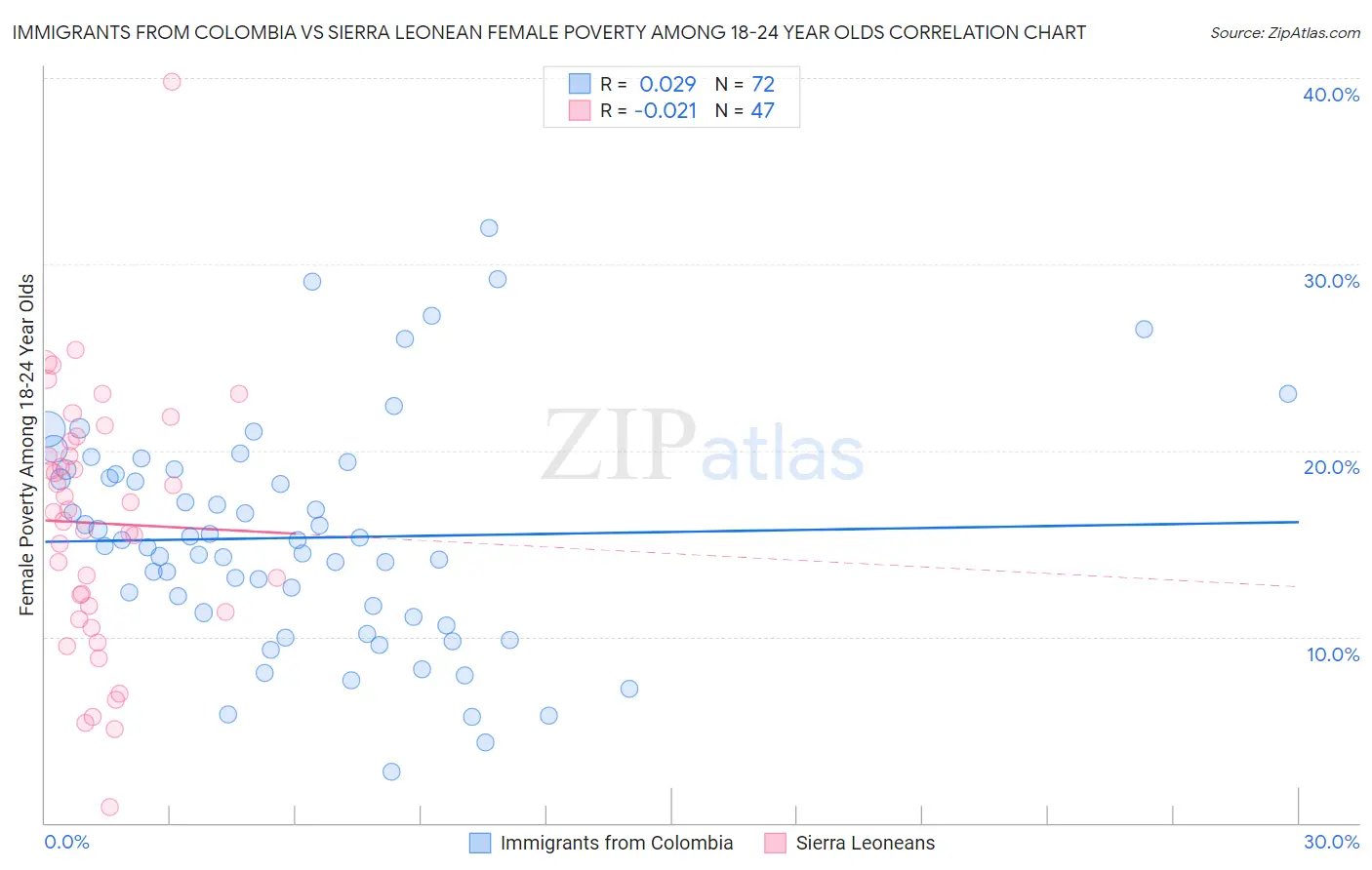 Immigrants from Colombia vs Sierra Leonean Female Poverty Among 18-24 Year Olds