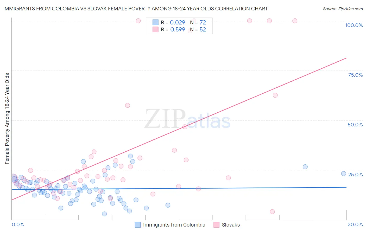 Immigrants from Colombia vs Slovak Female Poverty Among 18-24 Year Olds