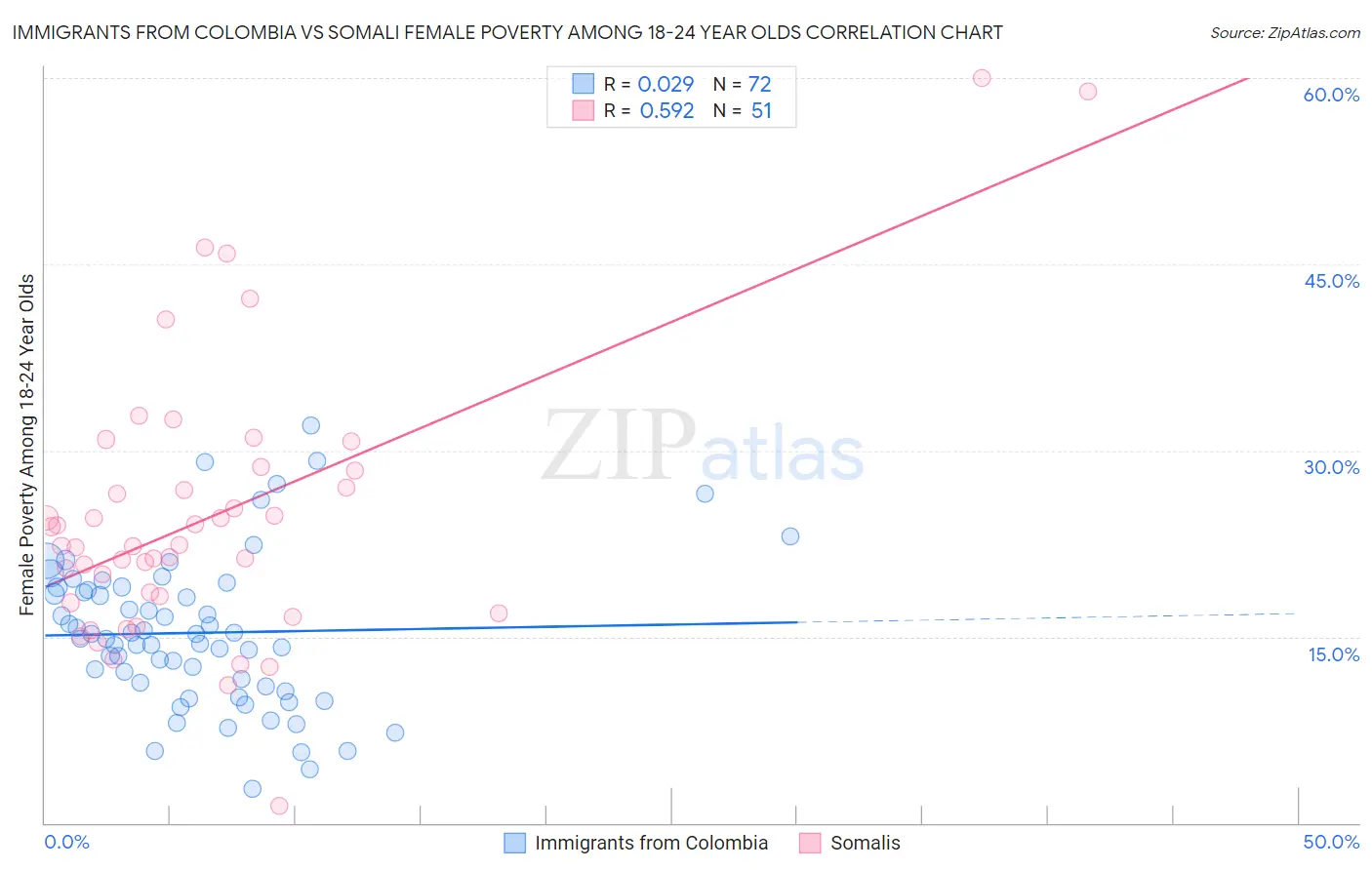 Immigrants from Colombia vs Somali Female Poverty Among 18-24 Year Olds