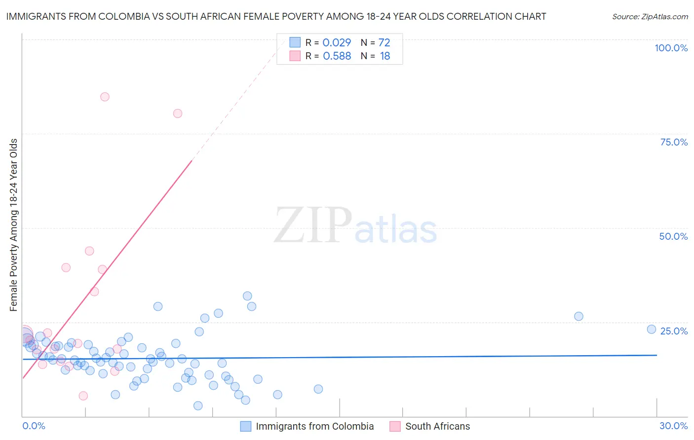 Immigrants from Colombia vs South African Female Poverty Among 18-24 Year Olds
