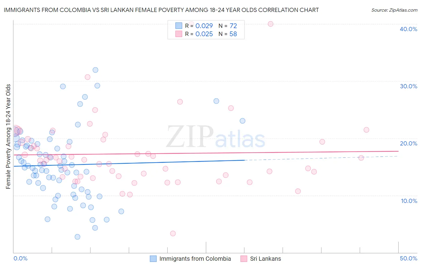 Immigrants from Colombia vs Sri Lankan Female Poverty Among 18-24 Year Olds