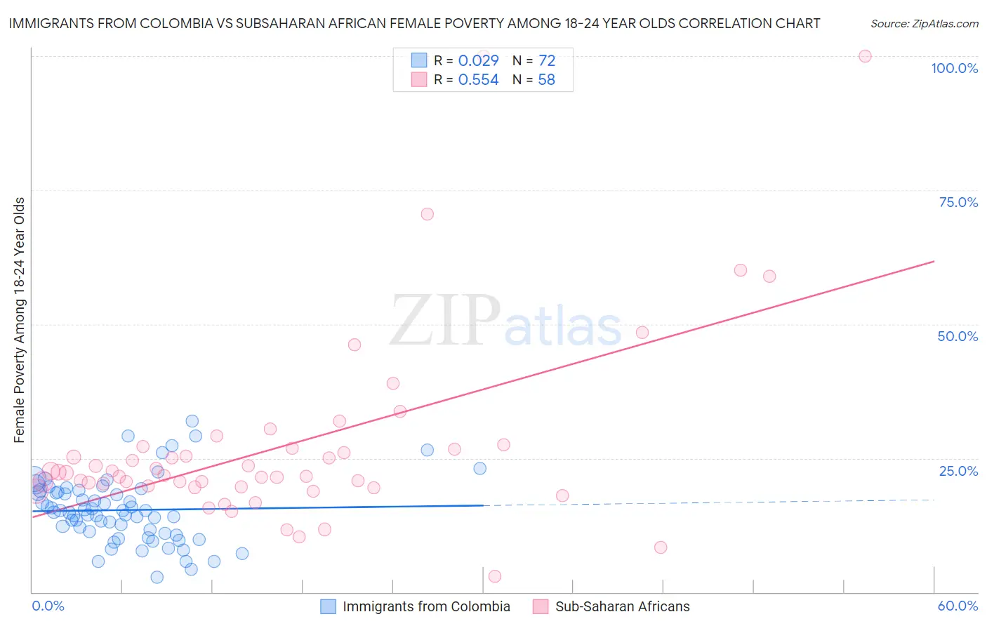 Immigrants from Colombia vs Subsaharan African Female Poverty Among 18-24 Year Olds